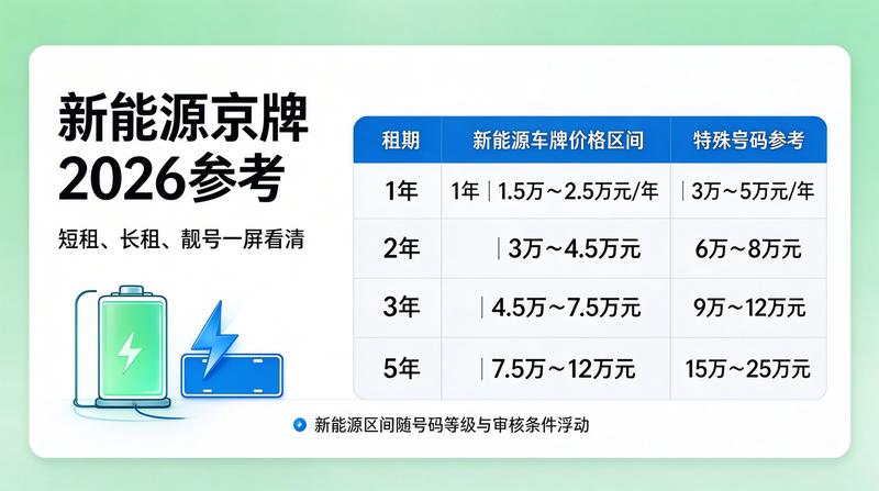 2026年北京车牌指标政策调整